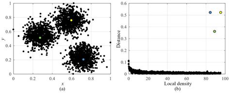 Image result for Distribution Selection Graph