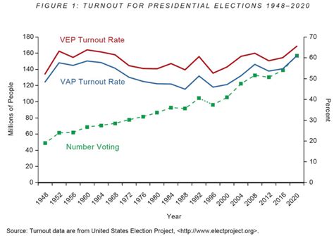 Voter Turnout 的图像结果