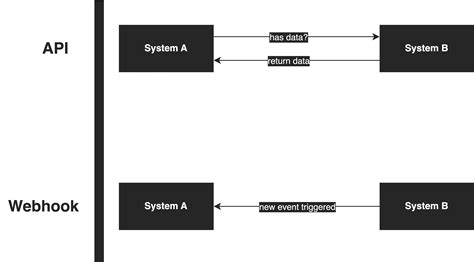 Image result for Xapi vs Webhook