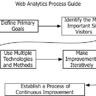 Image result for Web Analytics Best Practices