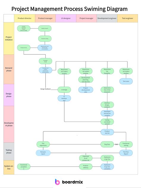 Image result for flowchart examples