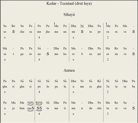 . Write the notation of Vilambit Khayal of any one raga of your ...