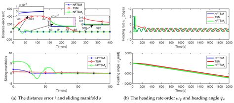 Target Tracking Based on a Nonsingular Fast Terminal Sliding Mode ...