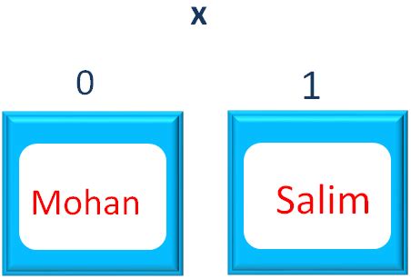 Image result for Set Method in Java