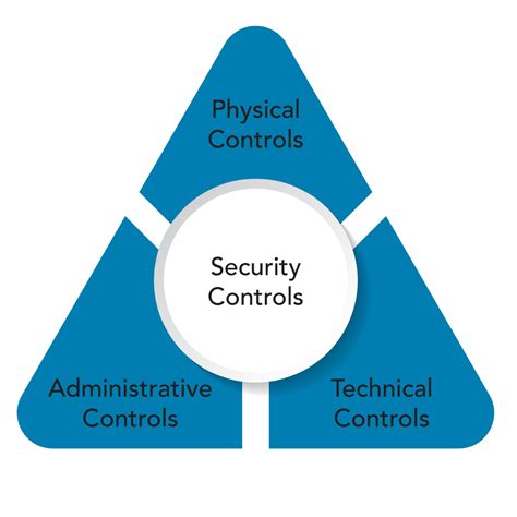 Chapter-1 Security Controls - Notes | Rootkid - Cyber Journal