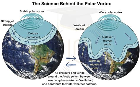 Polar Vortex, Definition, Formation, Causes, Impacts, Diagram