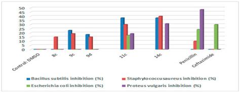 An Eco-Friendly Technique: Solvent-Free Microwave Synthesis and Docking ...