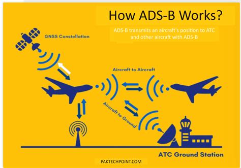 What is ADSB? ADS-B Out and ADS-B In – PAKTECHPOINT