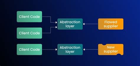 Image result for Refactoring Complicated Code
