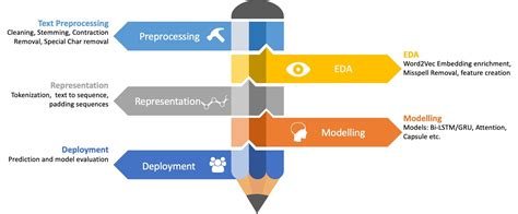 Image result for Text Preprocessing in NLP Notes