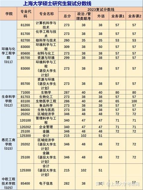 2023上海大学硕士研究生复试分数线公布啦 - 知乎