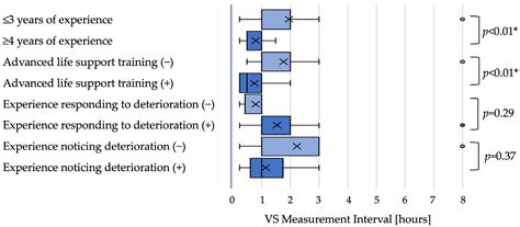 Setting the Next Vital Sign Observation Interval as a Learning ...