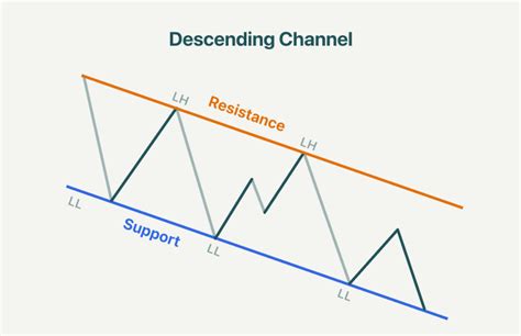 Image result for Descending Channel Patterns