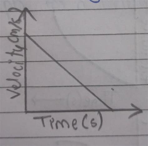 Velocity-Time graph of an object is given below. The object has.a ...