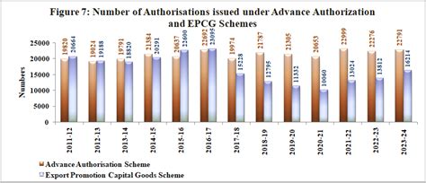 Directorate General of Foreign Trade | Ministry of Commerce and ...