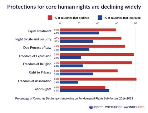 The World Backtracks on Human Rights as the Universal Declaration Turns 75 | World Justice Project