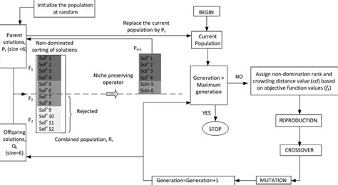 NSGA 2 Python Code 的图像结果