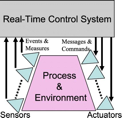 Image result for Real-Time System Definition