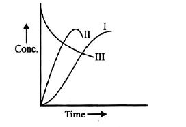 A first order homogeneous reaction of the type X → Y → Z (consecutive ...