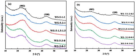 Effect of Pore Structure on CO2 Adsorption Performance for ZnCl2/FeCl3 ...