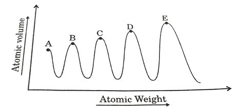 In the Lother Meyer graph, A,B,C,D and E elements are