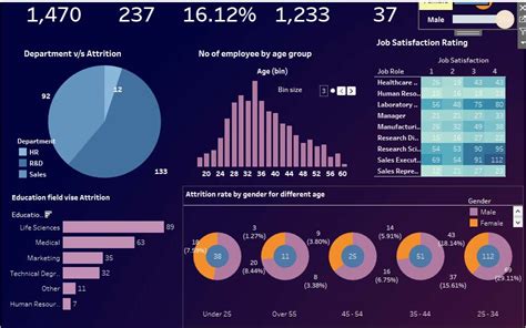Employee Performance Dashboard Using Tableau 的图像结果
