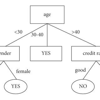 Image result for Drawing of a Decision Tree for a Given Simple Problem