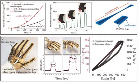 Flexible Sensors—From Materials to Applications