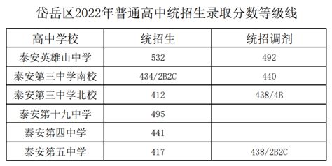 2022年山东泰安市中考录取分数线已公布