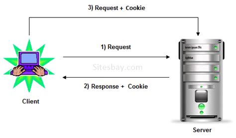 Servlets Cookies Handling | Cookies Handling in Cookies - Servlet Tutorial