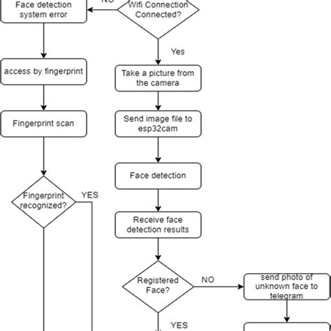Process Flow of the Developed System 的图像结果