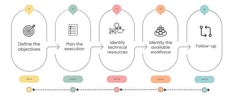 Image result for Using Resource Effectively Ladder Example