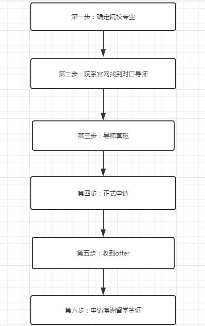 澳洲博士申请超详细流程 六步搞定 - 知乎