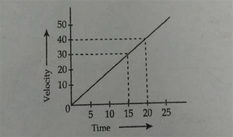 Q32 The velocity - time graph for an object is shown in the following ...