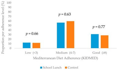 Dietary Intake and Lifestyle Habits of Children Aged 10–12 Years ...