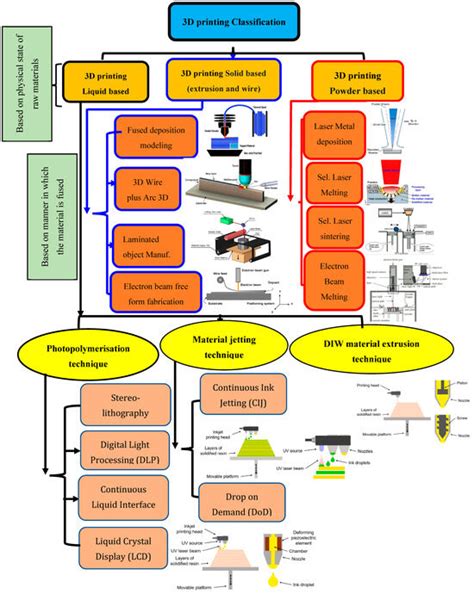 Selective Laser Sintering of Polymers: Process Parameters, Machine ...