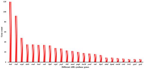 Identification of AHL Synthase in Desulfovibrio vulgaris Hildenborough ...