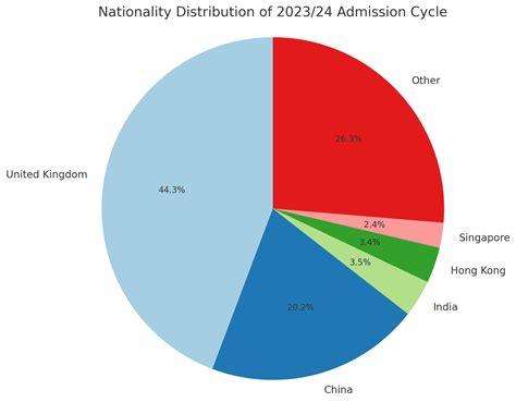 Imperial College London Acceptance Rates - TutorChase