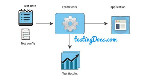 Image result for Test Automation Step by Step