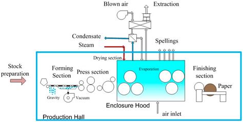 CO2 Emissions Reduction and Energy Efficiency Improvements in Paper ...
