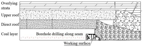 Study on the Control Effect of Borehole Gas Extraction in Coal Seams ...