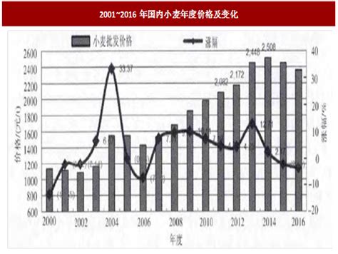 2018-2023年中国小麦行业市场产销态势分析与投资发展趋势研究报告_观研报告网
