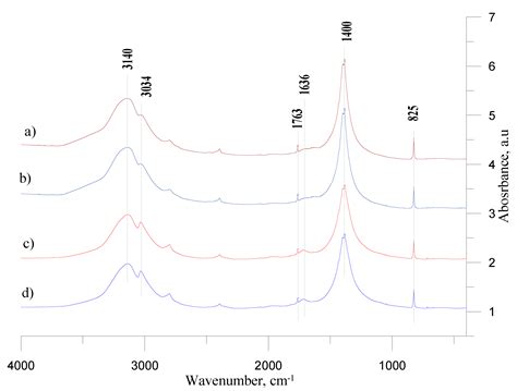 Influence of the Ammonium Nitrate(V) Porous Prill Assortments and ...