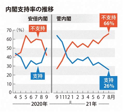 内閣支持率の推移(1998-2020)