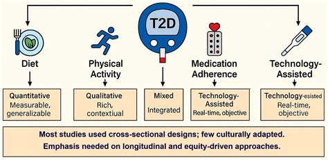 Methodological Approaches in Studying Type-2 Diabetes-Related Health ...