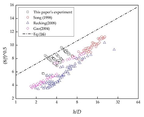 Fixed-Bed and Mobile-Bed Resistance of Channels with Steep Gradients in ...