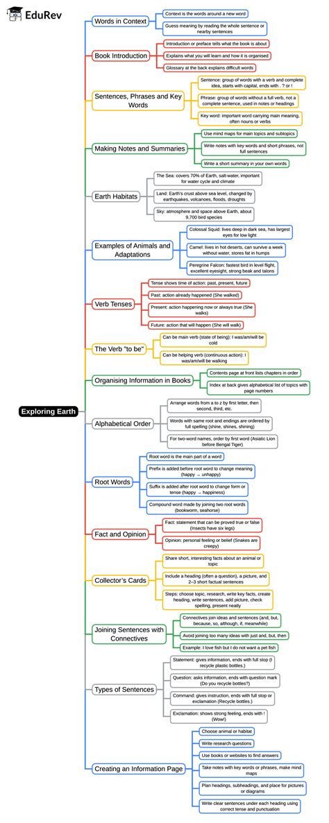 Exploring Earth Mind Map - Year 4 English IGCSE (Cambridge) PDF Download