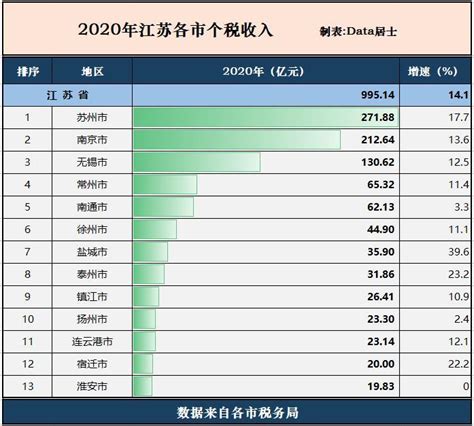 江苏城市2020年个税收入，盐城增长快、常州压南通、苏州高于南京_腾讯新闻