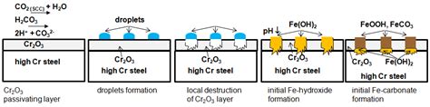 Understanding the Anomalous Corrosion Behaviour of 17% Chromium ...
