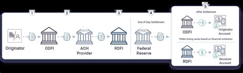 Image result for ACH Tutorial